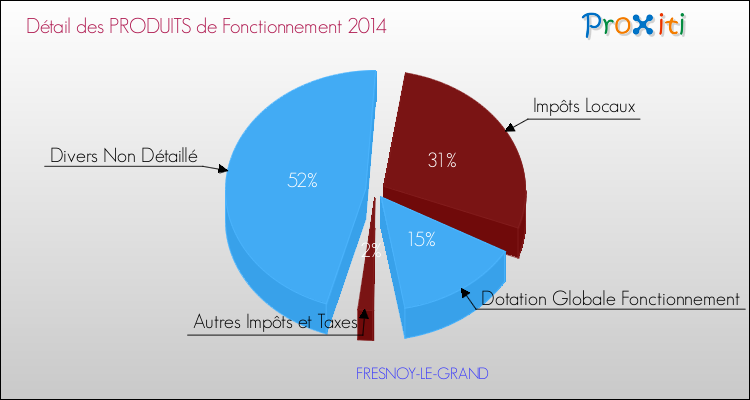 Décomposition du Budget de Fonctionnement 2014 de la commune de FRESNOY-LE-GRAND Budget de Fonctionnement 2014 pour la commune de FRESNOY-LE-GRAND