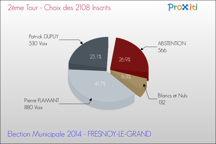 Résultats par rapport aux inscrits au 2ème Tour des Elections Municipales 2014 de la commune de FRESNOY-LE-GRAND Elections Municipales 2014 - Résultats par rapport aux inscrits au 2ème Tour pour la commune de FRESNOY-LE-GRAND