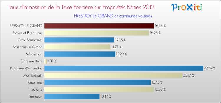 Taux d'imposition de la taxe foncière sur le bati 2012 pour FRESNOY-LE-GRAND et les communes proches Comparaison des taux d'imposition de la taxe foncière sur le bati 2012 pour FRESNOY-LE-GRAND et les communes voisines