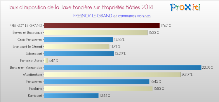 Taux d'imposition de la taxe foncière sur le bati 2014 pour FRESNOY-LE-GRAND et les communes proches Comparaison des taux d'imposition de la taxe foncière sur le bati 2014 pour FRESNOY-LE-GRAND et les communes voisines