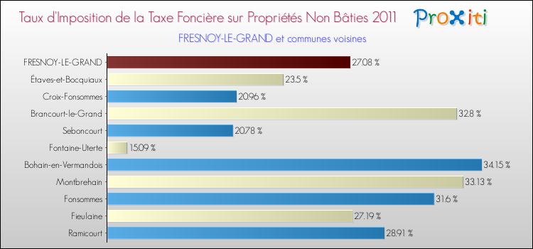Taux d'imposition de la taxe foncière sur les immeubles et terrains non batis 2011 pour FRESNOY-LE-GRAND et les communes proches Comparaison des taux d'imposition de la taxe foncière sur les immeubles et terrains non batis 2011 pour FRESNOY-LE-GRAND et les communes voisines