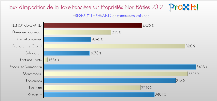 Taux d'imposition de la taxe foncière sur les immeubles et terrains non batis 2012 pour FRESNOY-LE-GRAND et les communes proches Comparaison des taux d'imposition de la taxe foncière sur les immeubles et terrains non batis 2012 pour FRESNOY-LE-GRAND et les communes voisines