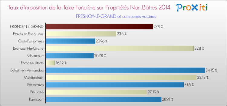 Taux d'imposition de la taxe foncière sur les immeubles et terrains non batis 2014 pour FRESNOY-LE-GRAND et les communes proches Comparaison des taux d'imposition de la taxe foncière sur les immeubles et terrains non batis 2014 pour FRESNOY-LE-GRAND et les communes voisines