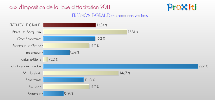 Taux d'imposition de la taxe d'habitation 2011 pour FRESNOY-LE-GRAND et les communes proches Comparaison des taux d'imposition de la taxe d'habitation 2011 pour FRESNOY-LE-GRAND et les communes voisines