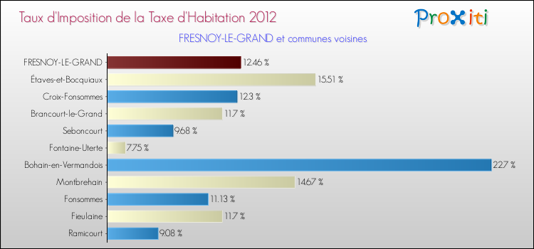 Taux d'imposition de la taxe d'habitation 2012 pour FRESNOY-LE-GRAND et les communes proches Comparaison des taux d'imposition de la taxe d'habitation 2012 pour FRESNOY-LE-GRAND et les communes voisines