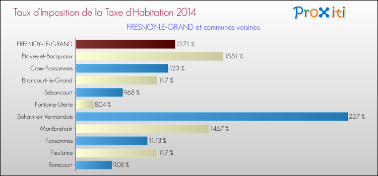 Taux d'imposition de la taxe d'habitation 2014 pour FRESNOY-LE-GRAND et les communes proches Comparaison des taux d'imposition de la taxe d'habitation 2014 pour FRESNOY-LE-GRAND et les communes voisines