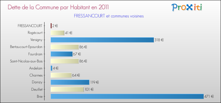 Dette par habitant de la commune en 2011 pour FRESSANCOURT et les communes proches Comparaison de la dette par habitant de la commune en 2011 pour FRESSANCOURT et les communes voisines
