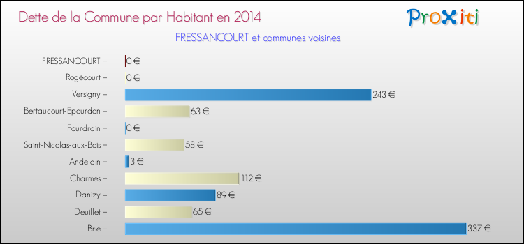 Dette par habitant de la commune en 2014 pour FRESSANCOURT et les communes proches Comparaison de la dette par habitant de la commune en 2014 pour FRESSANCOURT et les communes voisines