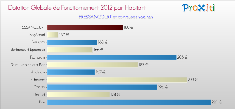 Montant des dotations globales de fonctionnement DGF par Habitant pour FRESSANCOURT et les communes proches Comparaison des des dotations globales de fonctionnement DGF par habitant pour FRESSANCOURT et les communes voisines