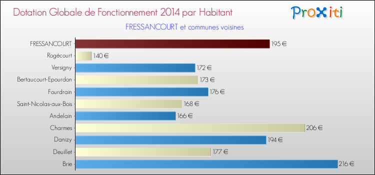 Montant des dotations globales de fonctionnement DGF par Habitant pour FRESSANCOURT et les communes proches en 2014. Comparaison des des dotations globales de fonctionnement DGF par habitant pour FRESSANCOURT et les communes voisines en 2014.