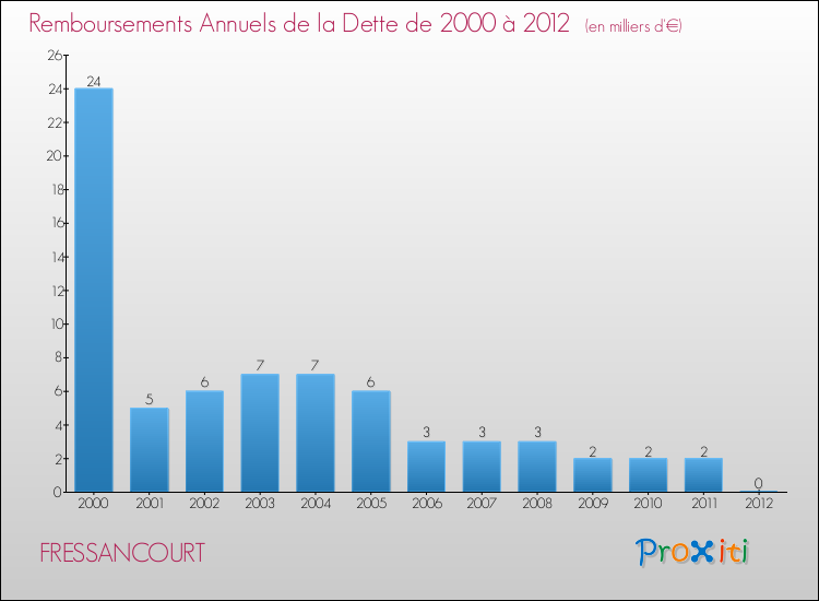 Evolution de l'annuité de la dette pour la commune de FRESSANCOURT de 2000 à 2012 Annuités de la dette pour FRESSANCOURT de 2000 à 2012