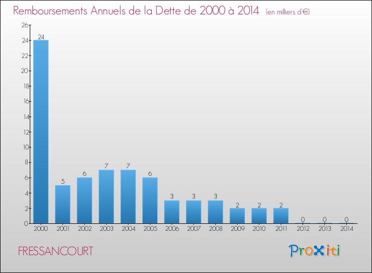 Evolution de l'annuité de la dette pour la commune de FRESSANCOURT de 2000 à 2014 Annuités de la dette pour FRESSANCOURT de 2000 à 2014
