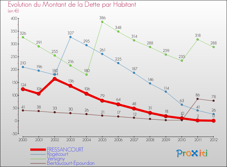 Evolution de la dette par habitant pour la commune de FRESSANCOURT et les communes proches de 2000 à 2012 Comparaison de la dette par habitant pour FRESSANCOURT et les communes voisines de 2000 à 2012