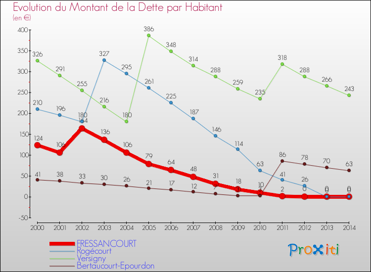 Evolution de la dette par habitant pour la commune de FRESSANCOURT et les communes proches de 2000 à 2014 Comparaison de la dette par habitant pour FRESSANCOURT et les communes voisines de 2000 à 2014