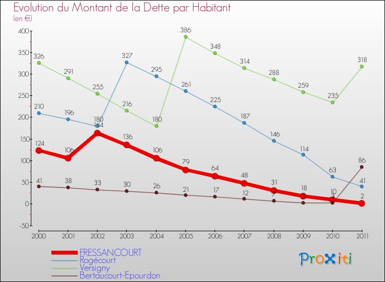 Evolution de la dette par habitant pour la commune de FRESSANCOURT et les communes proches Comparaison de la dette par habitant pour FRESSANCOURT et les communes voisines