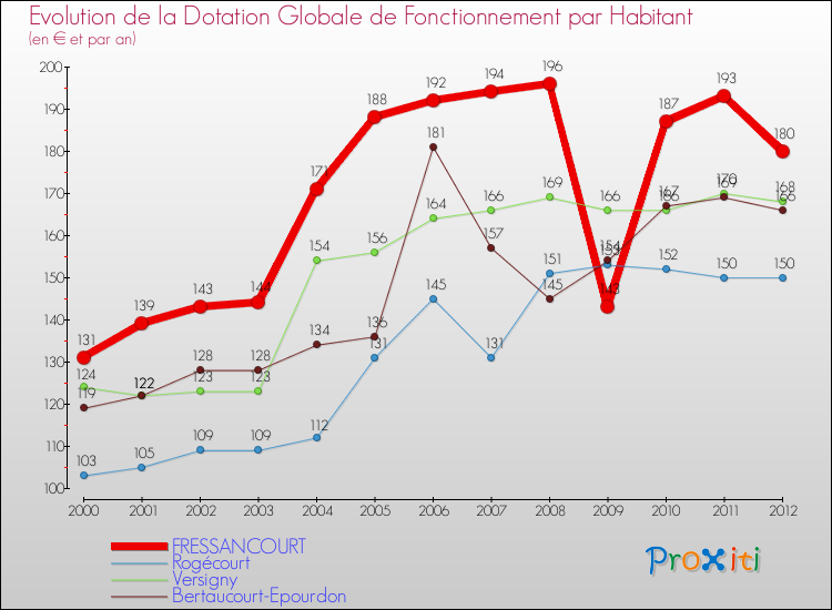 Evolution et montant de la dotation globale de fonctionnement par Habitant pour FRESSANCOURT et les communes proches Comparaison des dotations globales de fonctionnement par habitant pour FRESSANCOURT et les communes voisines