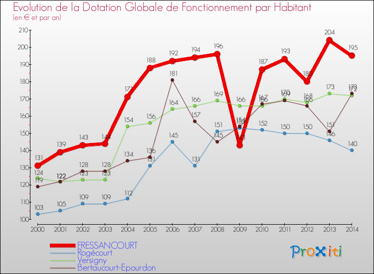 Evolution et montant de la dotation globale de fonctionnement par Habitant pour FRESSANCOURT et les communes proches de 2000 à 2014. Comparaison des dotations globales de fonctionnement par habitant pour FRESSANCOURT et les communes voisines de 2000 à 2014.