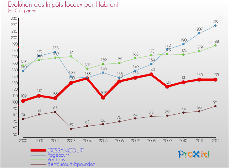 Evolution et montant des impôts locaux par Habitant pour FRESSANCOURT et les communes proches Comparaison des impôts locaux par habitant pour FRESSANCOURT et les communes voisines