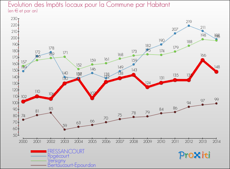 Evolution et montant des impôts locaux par Habitant pour FRESSANCOURT et les communes proches de 2000 à 2014 Comparaison des impôts locaux par habitant pour FRESSANCOURT et les communes voisines de 2000 à 2014