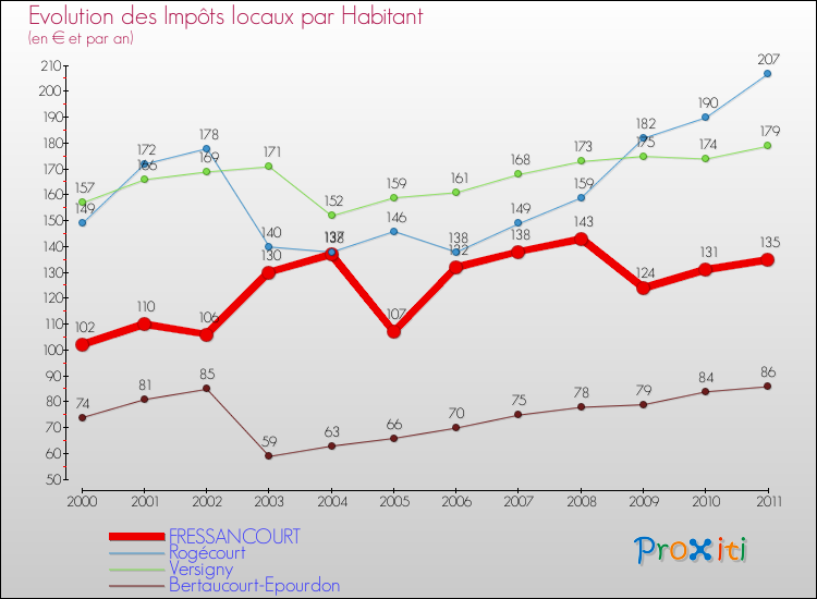 Evolution et montant des impôts locaux par Habitant pour FRESSANCOURT et les communes proches Comparaison des impôts locaux par habitant pour FRESSANCOURT et les communes voisines