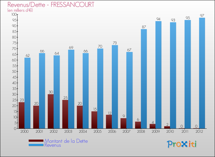Evolution comparée de la dette et des revenus pour la commune de FRESSANCOURT de 2000 à 2012 Comparaison de la dette et des revenus pour FRESSANCOURT de 2000 à 2012