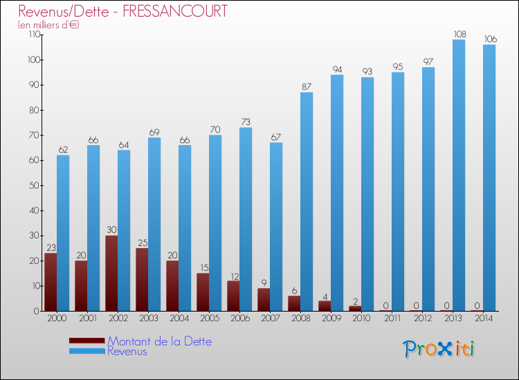 Evolution comparée de la dette et des revenus pour la commune de FRESSANCOURT de 2000 à 2014 Comparaison de la dette et des revenus pour FRESSANCOURT de 2000 à 2014