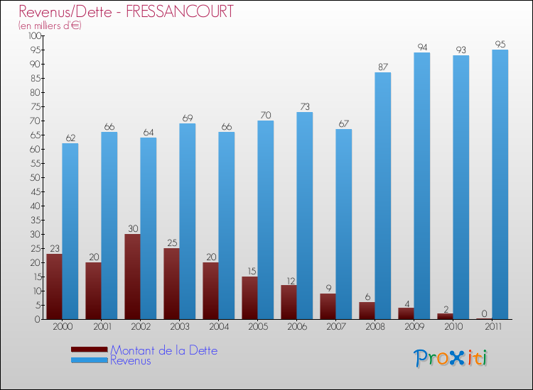 Evolution comparée de la dette et des revenus pour la commune de FRESSANCOURT de 2000 à 2011 Comparaison de la dette et des revenus pour FRESSANCOURT de 2000 à 2011