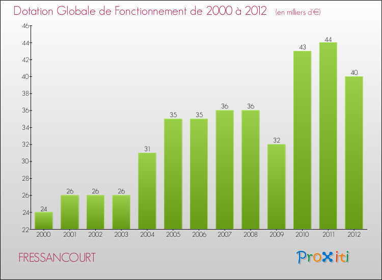 Evolution du montant de la Dotation Globale de Fonctionnement pour la commune de FRESSANCOURT de 2000 à 2012 Evolution du montant de la Dotation Globale de Fonctionnement pour FRESSANCOURT de 2000 à 2012