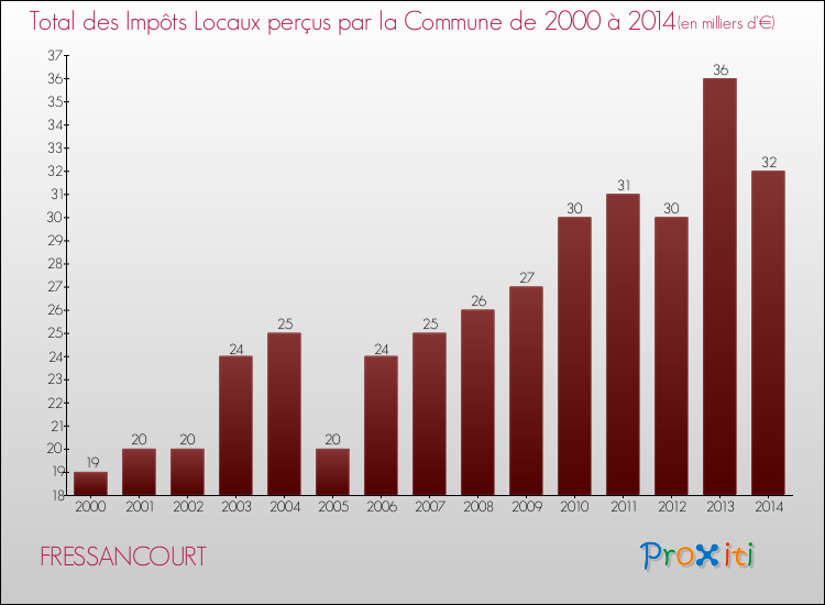 Evolution des Impôts Locaux pour la commune de FRESSANCOURT de 2000 à 2014 Evolution des Impôts Locaux pour FRESSANCOURT de 2000 à 2014