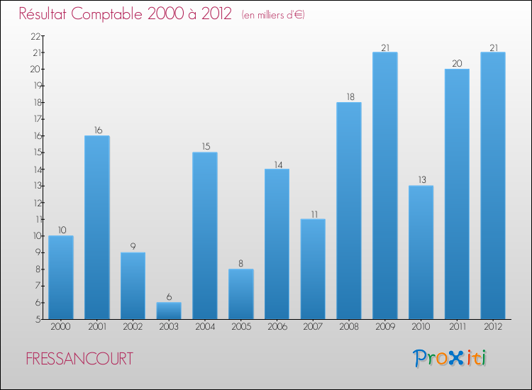 Evolution du résultat comptable pour la commune de FRESSANCOURT de 2000 à 2012 Evolution du résultat comptable pour FRESSANCOURT de 2000 à 2012