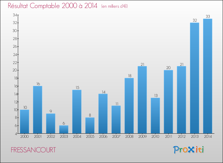 Evolution du résultat comptable pour la commune de FRESSANCOURT de 2000 à 2014 Evolution du résultat comptable pour FRESSANCOURT de 2000 à 2014