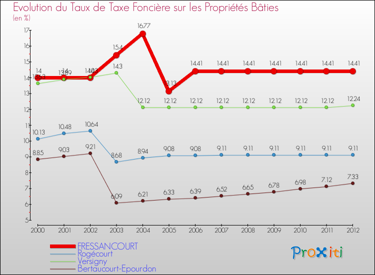 Evolution du taux de la taxe foncière sur le bati pour FRESSANCOURT et les communes proches de 2000 à 2012 Comparaison des taux de taxe foncière sur le bati pour FRESSANCOURT et les communes voisines de 2000 à 2012