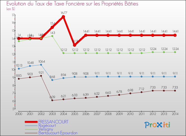 Evolution du taux de la taxe foncière sur le bati pour FRESSANCOURT et les communes proches de 2000 à 2014 Comparaison des taux de taxe foncière sur le bati pour FRESSANCOURT et les communes voisines de 2000 à 2014