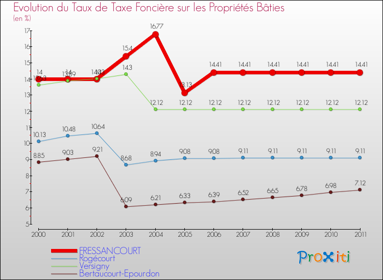 Evolution du taux de la taxe foncière sur le bati pour FRESSANCOURT et les communes proches Comparaison des taux de taxe foncière sur le bati pour FRESSANCOURT et les communes voisines