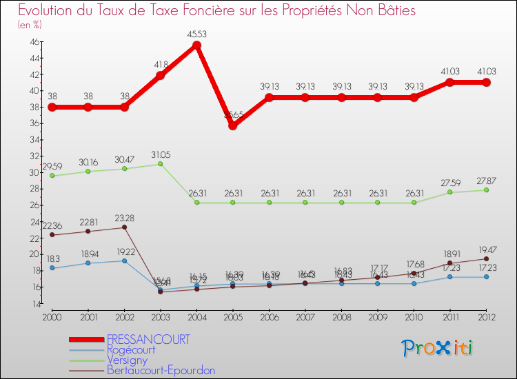 Evolution du taux de la taxe foncière sur les immeubles et terrains non batis pour FRESSANCOURT et les communes proches de 2000 à 2012 Comparaison des taux de la taxe foncière sur les immeubles et terrains non batis pour FRESSANCOURT et les communes voisines de 2000 à 2012