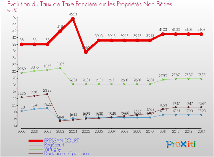Evolution du taux de la taxe foncière sur les immeubles et terrains non batis pour FRESSANCOURT et les communes proches de 2000 à 2014 Comparaison des taux de la taxe foncière sur les immeubles et terrains non batis pour FRESSANCOURT et les communes voisines de 2000 à 2014