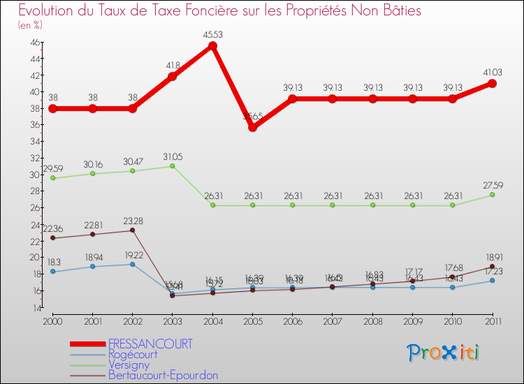 Evolution du taux de la taxe foncière sur les immeubles et terrains non batis pour FRESSANCOURT et les communes proches Comparaison des taux de la taxe foncière sur les immeubles et terrains non batis pour FRESSANCOURT et les communes voisines