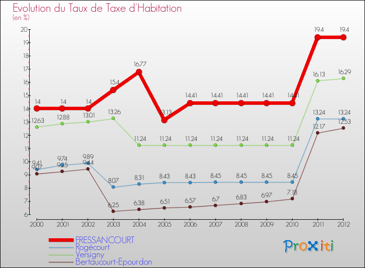 Evolution du taux de la taxe d'habitation pour FRESSANCOURT et les communes proches Comparaison des taux de la taxe d'habitation pour FRESSANCOURT et les communes voisines