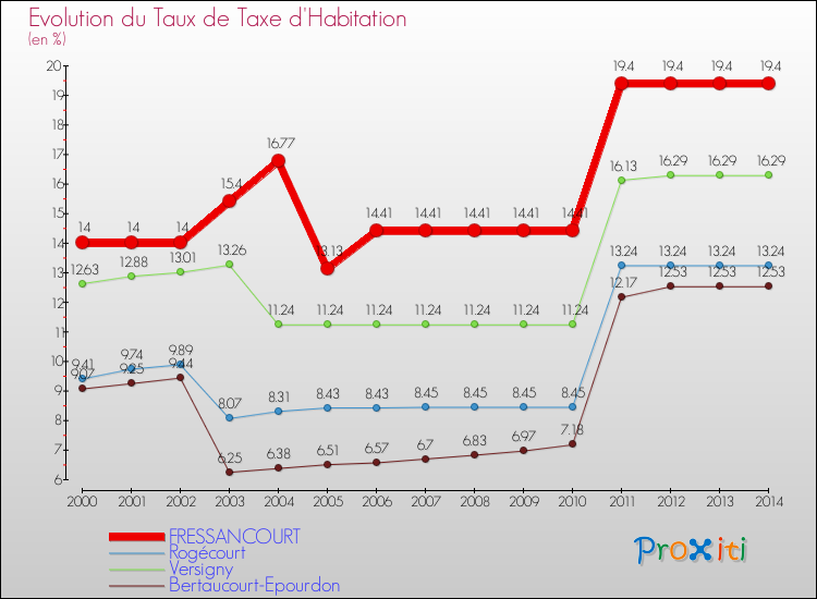 Evolution du taux de la taxe d'habitation pour FRESSANCOURT et les communes proches de 2000 à 2014 Comparaison des taux de la taxe d'habitation pour FRESSANCOURT et les communes voisines de 2000 à 2014