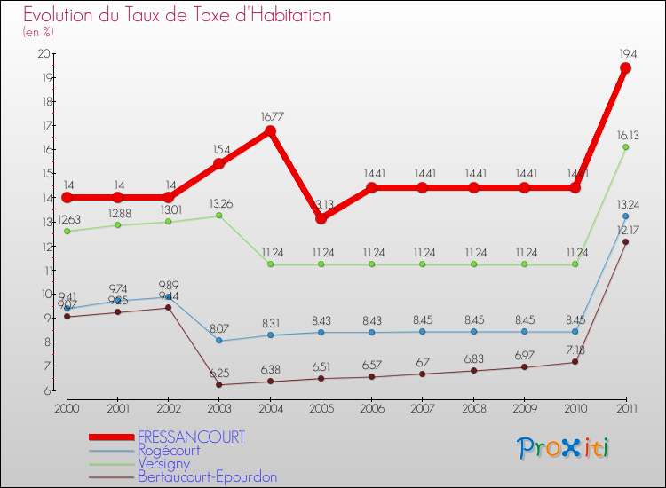Evolution du taux de la taxe d'habitation pour FRESSANCOURT et les communes proches Comparaison des taux de la taxe d'habitation pour FRESSANCOURT et les communes voisines