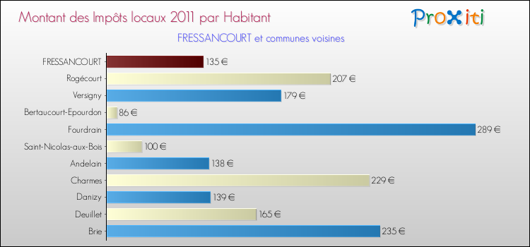 Montant des impôts locaux par Habitant pour FRESSANCOURT et les communes proches Comparaison des impôts locaux par habitant pour FRESSANCOURT et les communes voisines