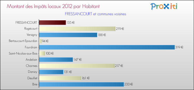 Montant des impôts locaux par Habitant pour FRESSANCOURT et les communes proches Comparaison des impôts locaux par habitant pour FRESSANCOURT et les communes voisines