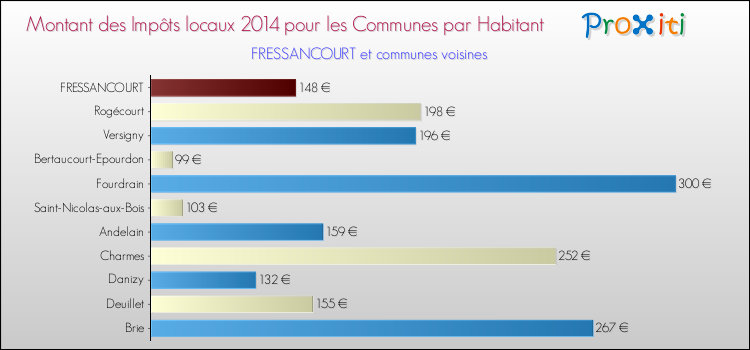 Montant des impôts locaux par Habitant pour FRESSANCOURT et les communes proches en 2014 Comparaison des impôts locaux par habitant pour FRESSANCOURT et les communes voisines en 2014