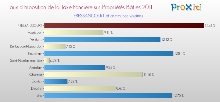 Taux d'imposition de la taxe foncière sur le bati 2011 pour FRESSANCOURT et les communes proches Comparaison des taux d'imposition de la taxe foncière sur le bati 2011 pour FRESSANCOURT et les communes voisines