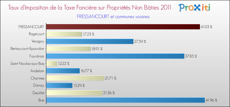 Taux d'imposition de la taxe foncière sur les immeubles et terrains non batis 2011 pour FRESSANCOURT et les communes proches Comparaison des taux d'imposition de la taxe foncière sur les immeubles et terrains non batis 2011 pour FRESSANCOURT et les communes voisines