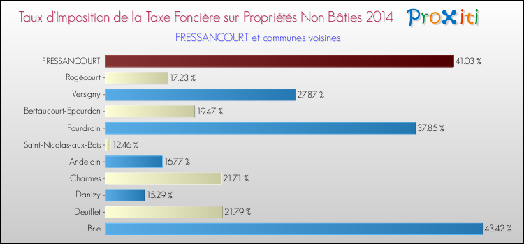 Taux d'imposition de la taxe foncière sur les immeubles et terrains non batis 2014 pour FRESSANCOURT et les communes proches Comparaison des taux d'imposition de la taxe foncière sur les immeubles et terrains non batis 2014 pour FRESSANCOURT et les communes voisines
