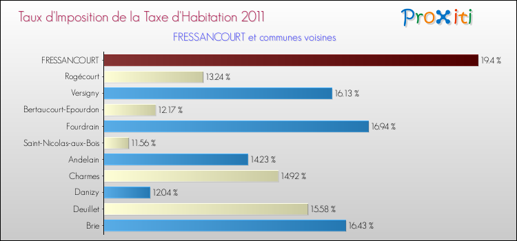 Taux d'imposition de la taxe d'habitation 2011 pour FRESSANCOURT et les communes proches Comparaison des taux d'imposition de la taxe d'habitation 2011 pour FRESSANCOURT et les communes voisines