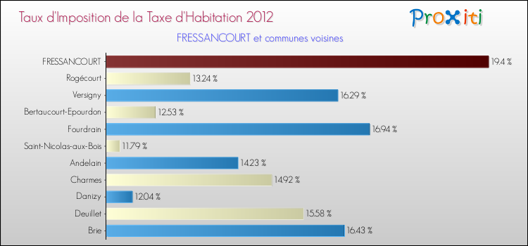Taux d'imposition de la taxe d'habitation 2012 pour FRESSANCOURT et les communes proches Comparaison des taux d'imposition de la taxe d'habitation 2012 pour FRESSANCOURT et les communes voisines