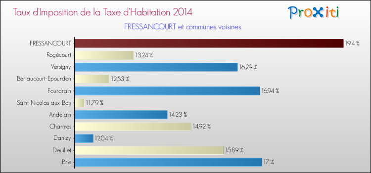 Taux d'imposition de la taxe d'habitation 2014 pour FRESSANCOURT et les communes proches Comparaison des taux d'imposition de la taxe d'habitation 2014 pour FRESSANCOURT et les communes voisines
