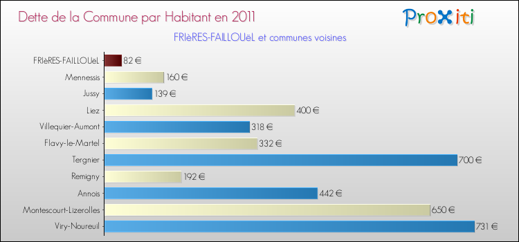 Dette par habitant de la commune en 2011 pour FRIèRES-FAILLOUëL et les communes proches Comparaison de la dette par habitant de la commune en 2011 pour FRIèRES-FAILLOUëL et les communes voisines